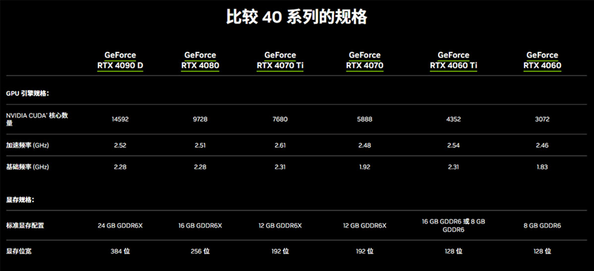 英伟达正式发布中国专用RTX 4090D！预计本月中旬全面销售！