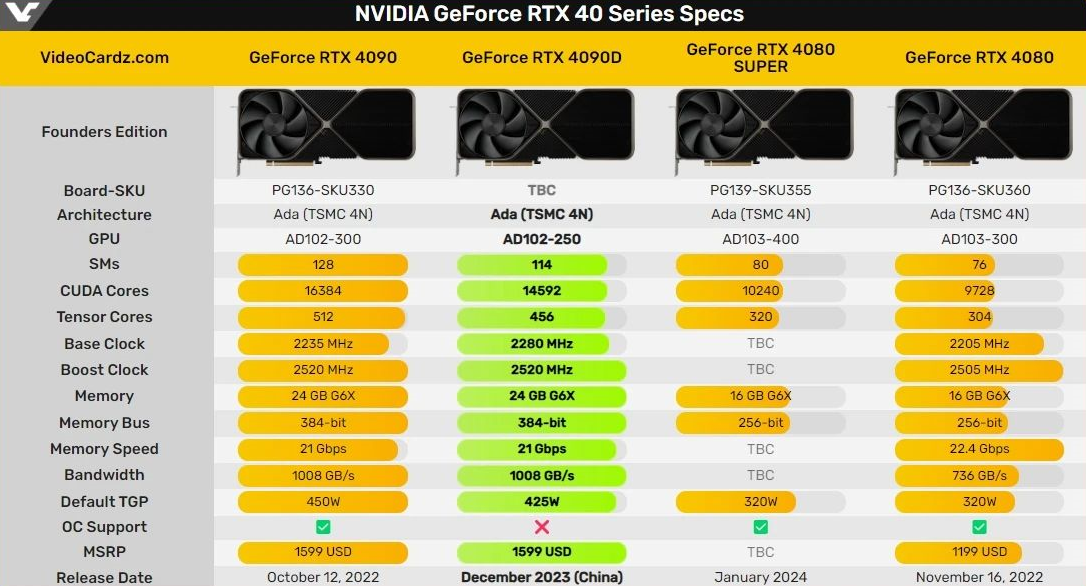 英伟达正式发布中国专用RTX 4090D！预计本月中旬全面销售！