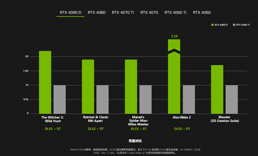 英伟达正式发布中国专用RTX 4090D！预计本月中旬全面销售！