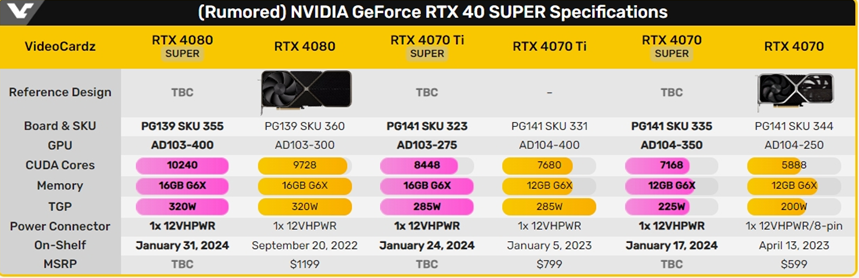 英伟达正式发布中国专用RTX 4090D！预计本月中旬全面销售！