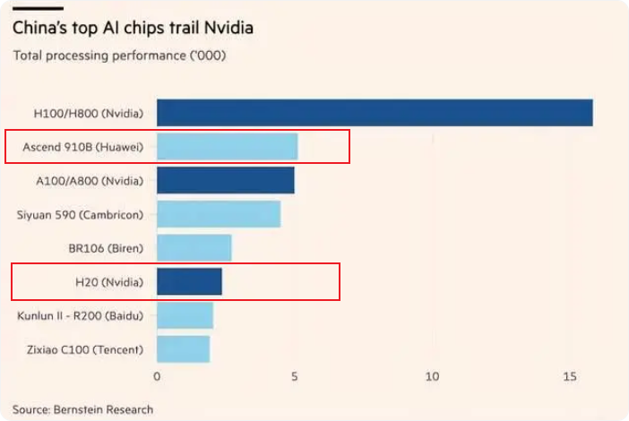 传英伟达再为中国研发特供芯片B20，性能不如H20，更不如华为Ascend 910B芯片！