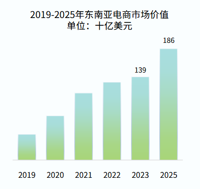 东南亚跨境电商平台选择：Shopee、Lazada还是Tokopedia？