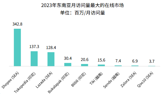 东南亚跨境电商平台选择：Shopee、Lazada还是Tokopedia？