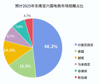 东南亚电商什么产品好卖？东南亚电商宝藏选品指南分享！