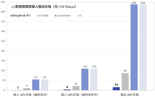 DeepSeek 春节爆火出圈，赶超OpenAI-o1，开启 AI 行业新篇章？